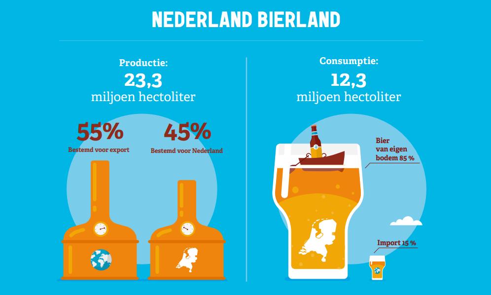 Nederland Bierland in 2022